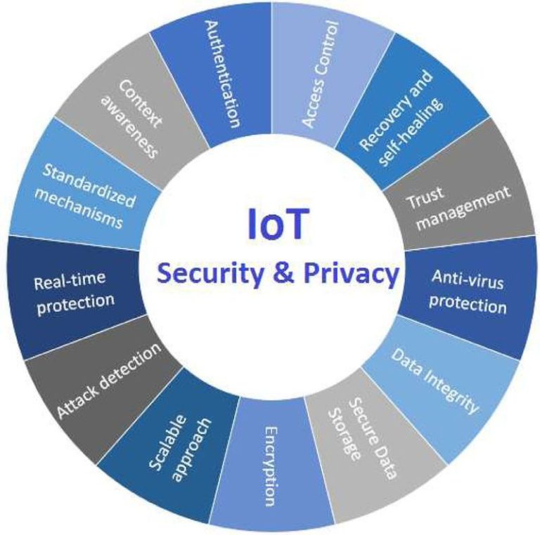 Easy Guide to Security and Privacy Issues in IoT