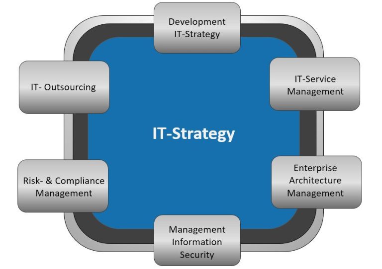 information Technology Changes in Business: Strategic IT Analysis – Case Study